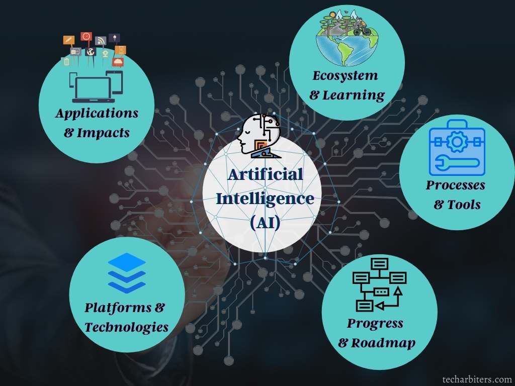 Aspects Artificial Intelligence (AI) has to deal with.