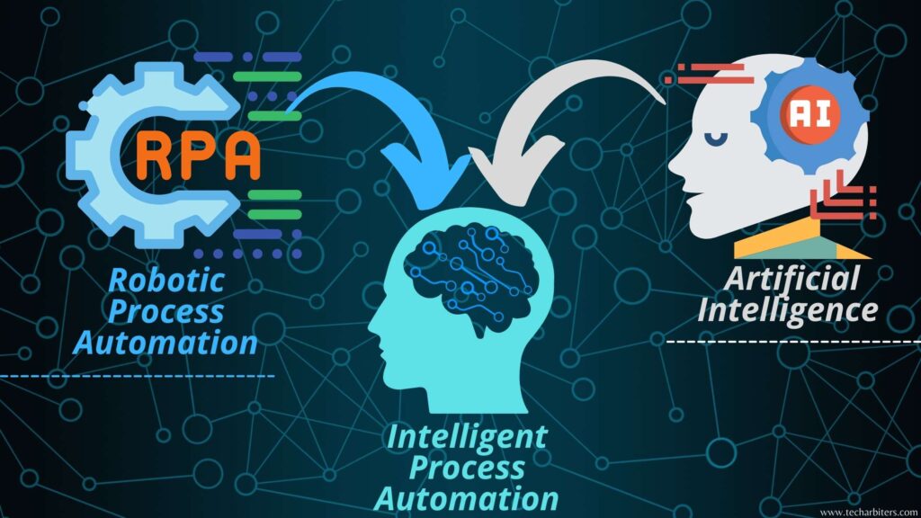 Intelligent Process Automation (IPA) Technology Background and Future Scope